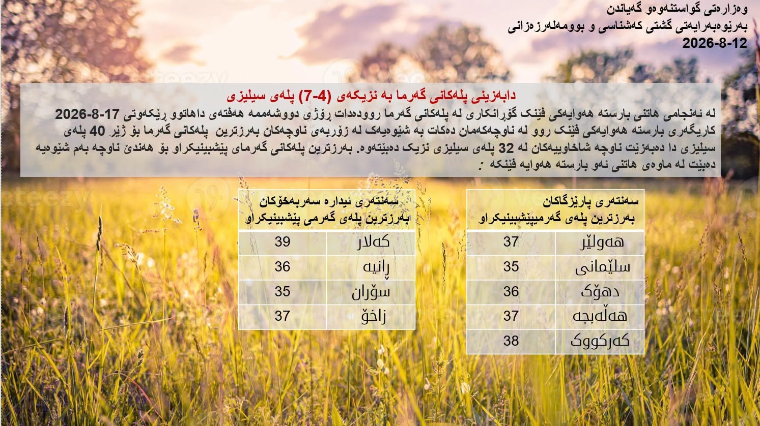 کەشناسیی هەرێم: لە هەفتەی داهاتووەوە پلەی گەرما 4 بۆ 7 پلە دادەبەزێت